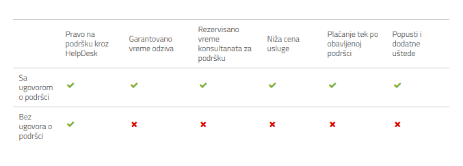 table_prednosti ugovora o podršci