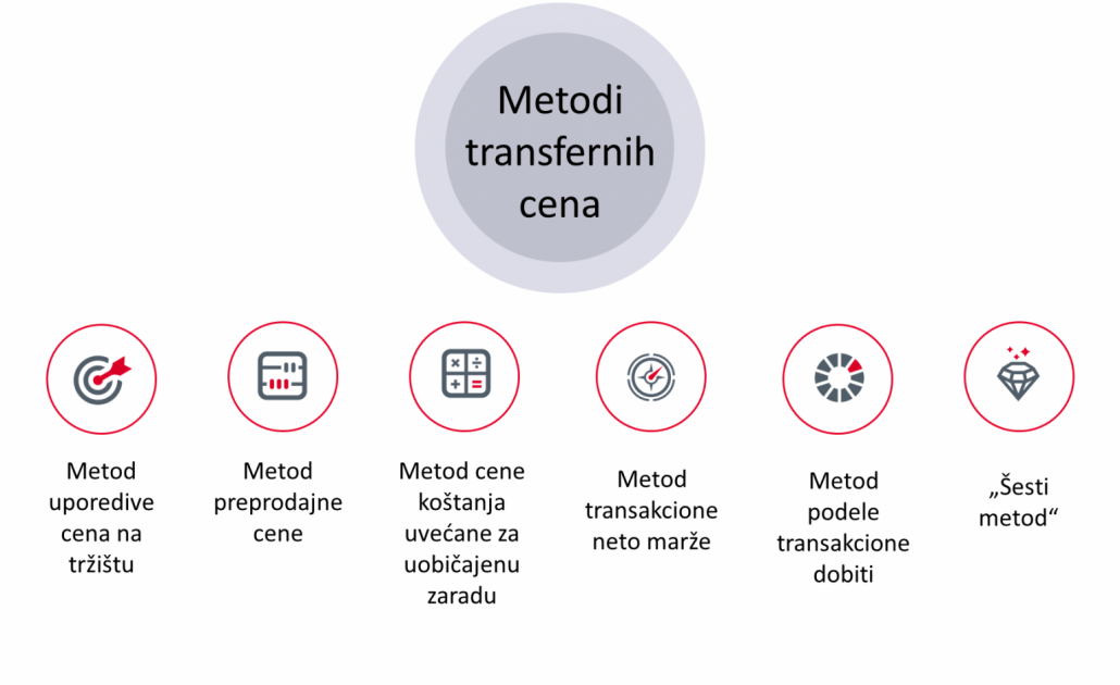 metodi transfernih cena